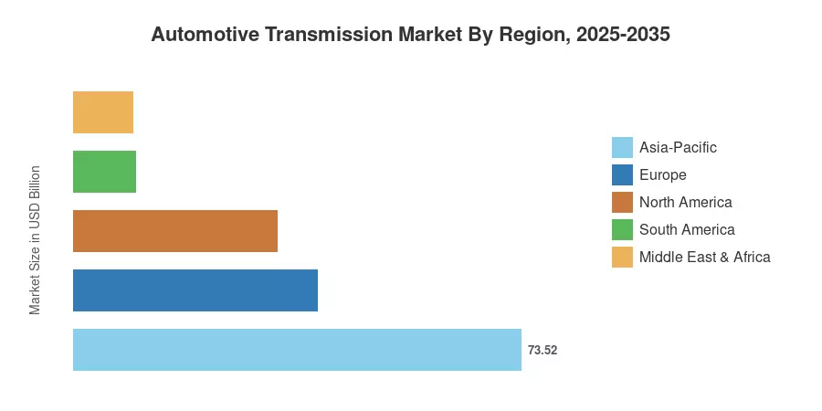 Automotive Transmission Market By Region, 2025-2035