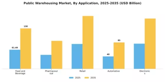 Public Warehousing Market Segment Image 0