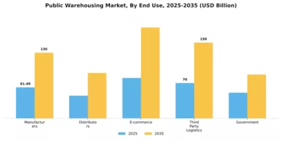 Public Warehousing Market Segment Image 1