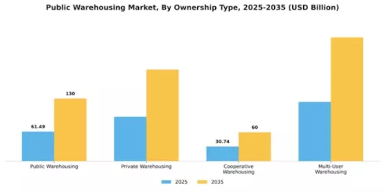 Public Warehousing Market Segment Image 2