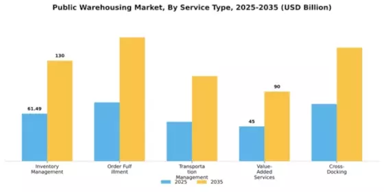 Public Warehousing Market Segment Image 3