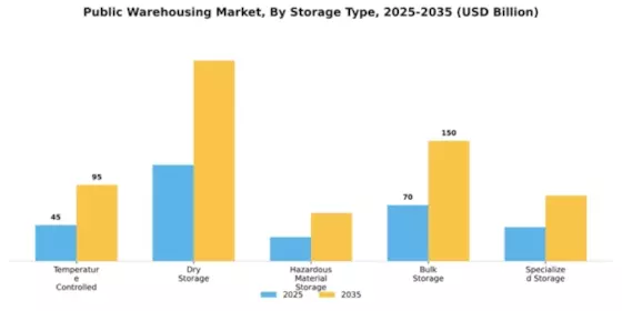 Public Warehousing Market Segment Image 4