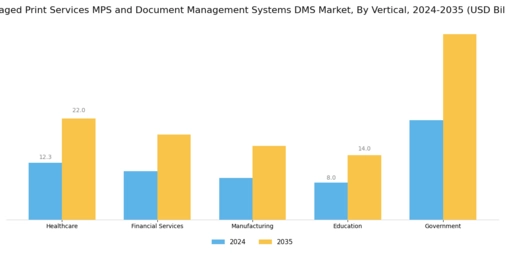Managed Print Services MPS and Document Management Systems (DMS) Market Segment Image 2