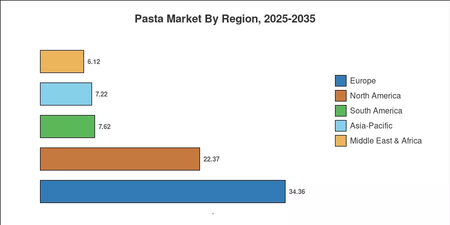 Pasta Market By Region, 2025-2035