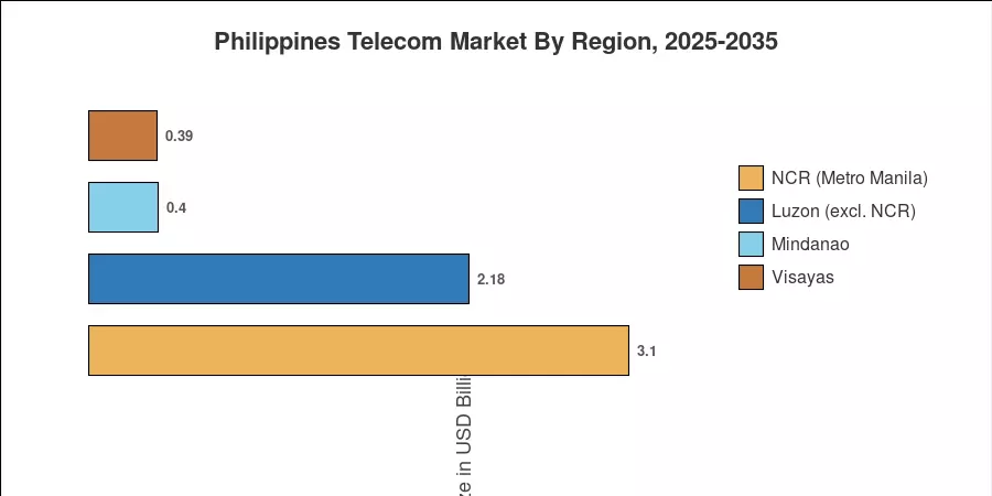 Regional Market Share
