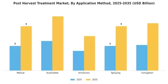 Post Harvest Treatment Market  Segment Image 2