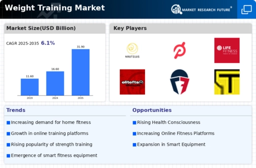 Weight Training Market Research Report - Global Forecast by 2034 Infographic