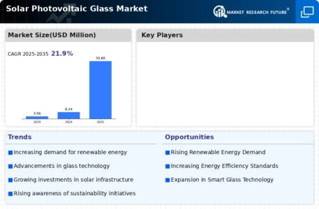 Solar Photovoltaic Glass Market Infographic