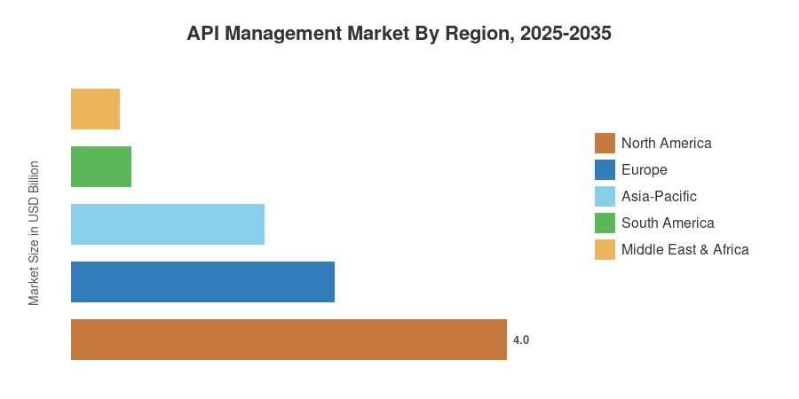 API Management Market By Region, 2025-2035