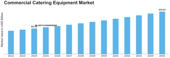 Commercial Catering Equipment Market Size