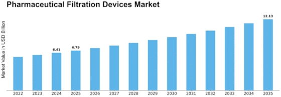 Pharmaceutical Filtration Devices Market Size