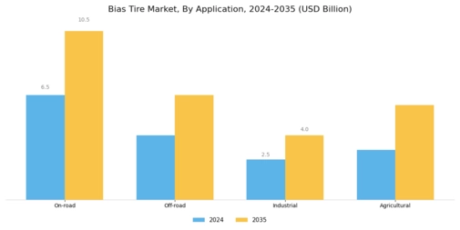 Bias Tire Market Segment Image 2