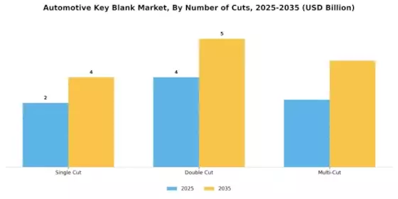 Automotive Key Blank Market Segment Image 3