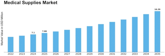 Medical Supplies Market Size