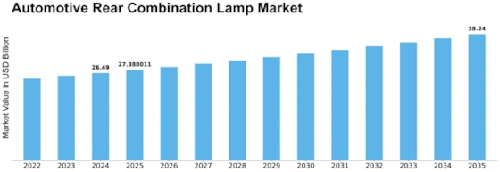 Automotive Rear Combination Lamp Market Size
