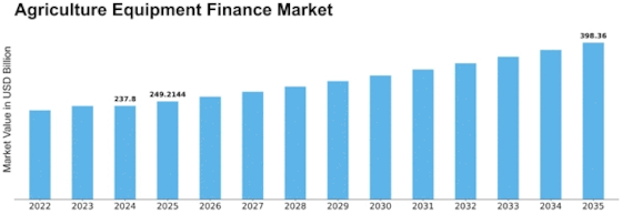 Agriculture Equipment Finance Market  Size