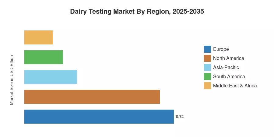 Dairy Testing Market By Region, 2025-2035