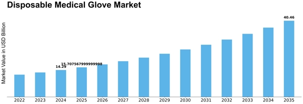 Disposable Medical Glove Market Size