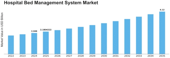 Hospital Bed Management System Market Size