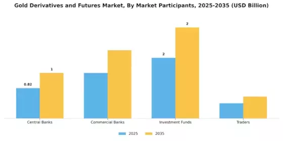 Gold Derivatives and Futures Market Segment Image 3