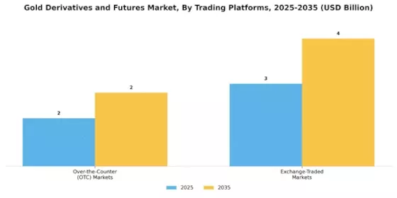 Gold Derivatives and Futures Market Segment Image 4