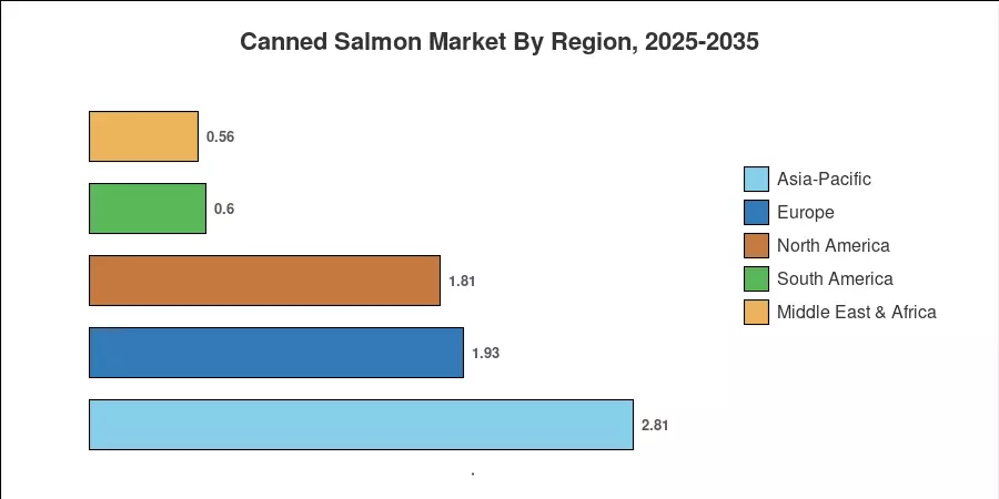 Canned Salmon Market By Region, 2025-2035