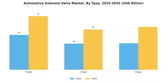Automotive Solenoid Valve Market Segment Image 0