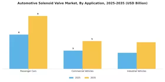 Automotive Solenoid Valve Market Segment Image 4