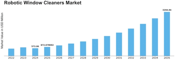 Robotic Window Cleaners Market Size