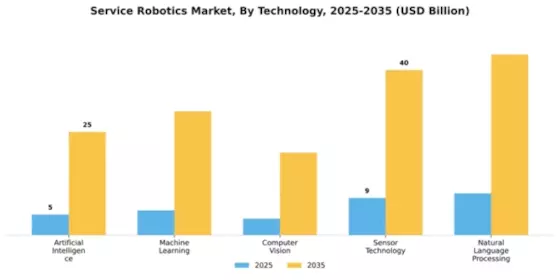 Service Robotics Market Segment Image 3