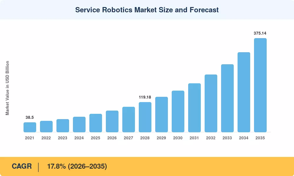 Service Robotics Market Size and Forecast
