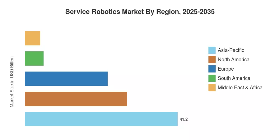 Service Robotics Market By Region, 2025-2035