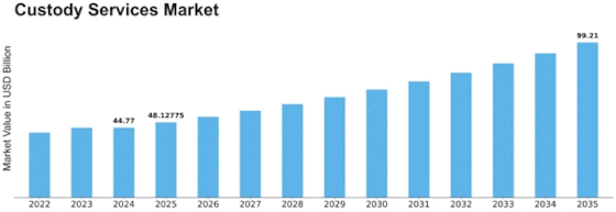 Custody Services Market Size