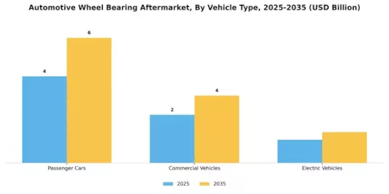 Automotive Wheel Bearing Aftermarket Segment Image 0