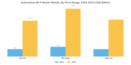 Automotive Wi Fi Router Market Segment Image 0