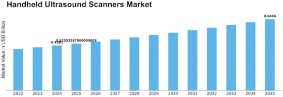 Handheld Ultrasound Scanners Market Size