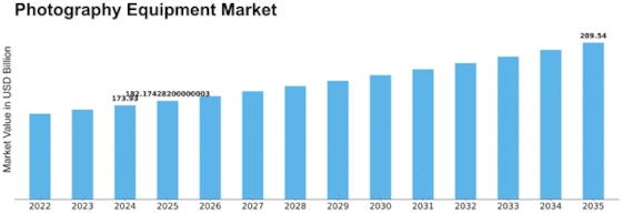 Photography Equipment Market Size