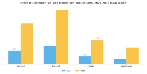 Direct To Customer Pet Food Market Segment Image 1