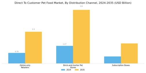 Direct To Customer Pet Food Market Segment Image 2