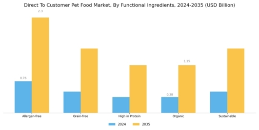 Direct To Customer Pet Food Market Segment Image 4