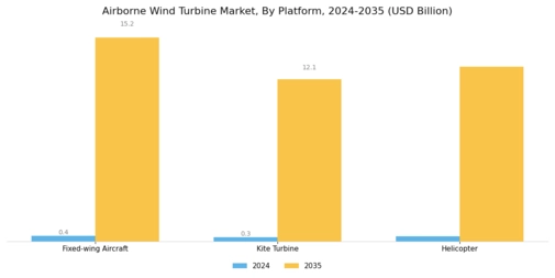 Airborne Wind Turbine Market Segment Image 0