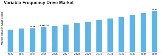 Variable Frequency Drive Market Size