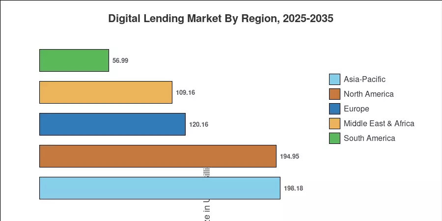Regional Market Share