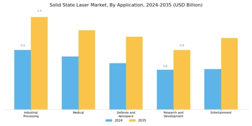Solid State Laser Market Segment Image 2