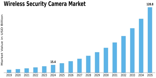 Wireless Security Camera Market Size