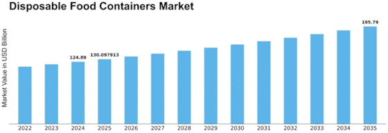 Disposable Food Containers Market	 Size