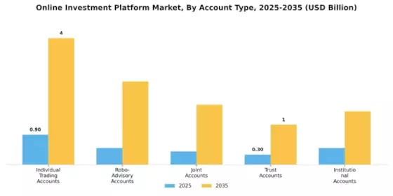Online Investment Platform Market Segment Image 1