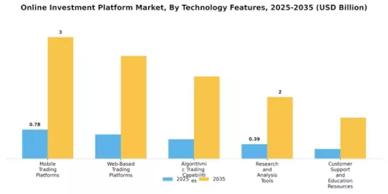 Online Investment Platform Market Segment Image 4