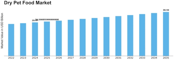Dry Pet Food Market  Size