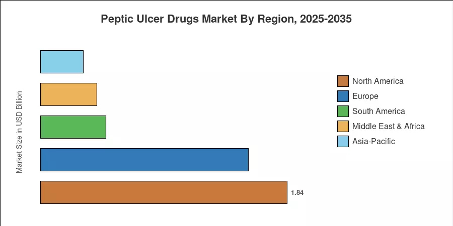 Peptic Ulcer Drugs Market By Region, 2025-2035